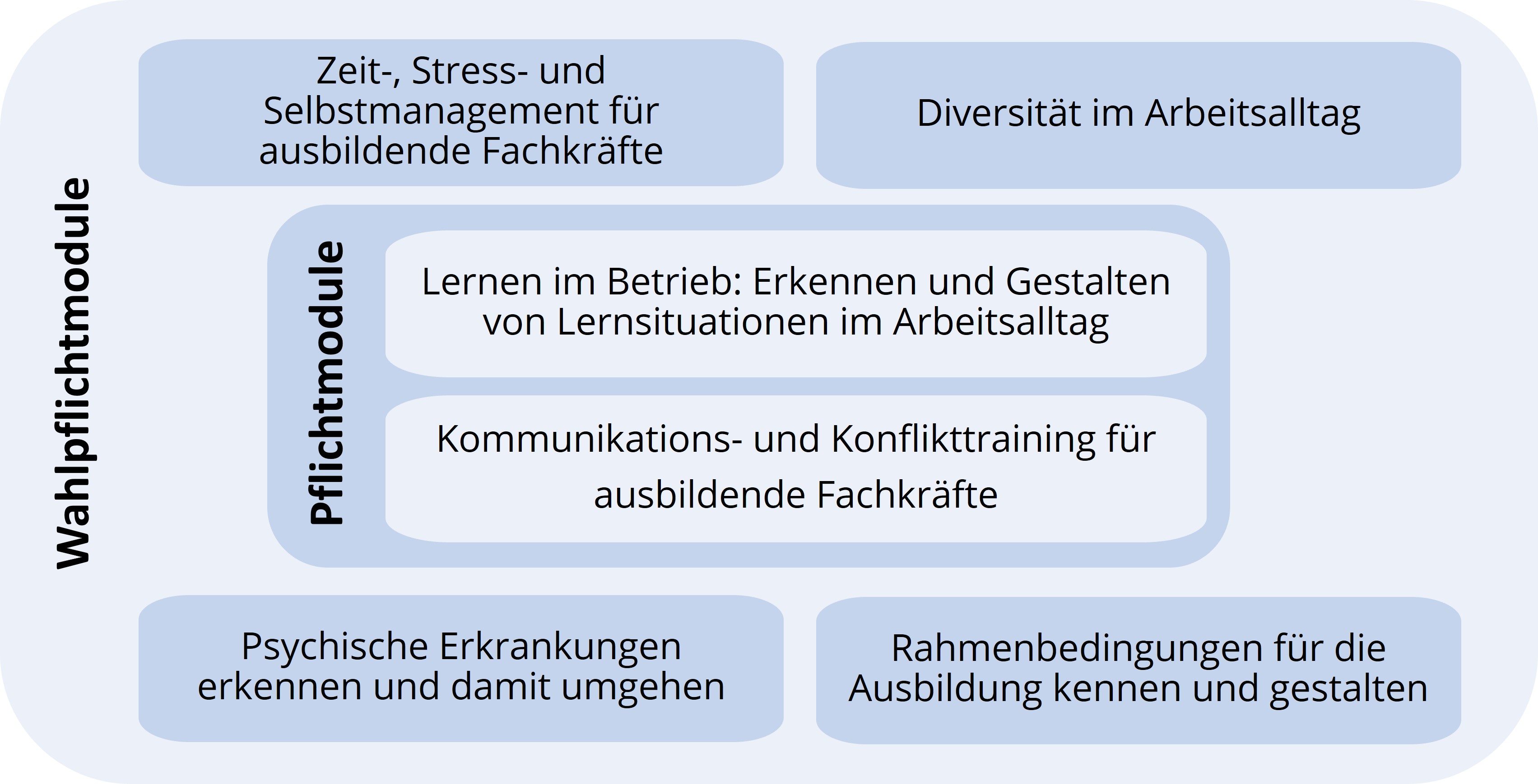 CLOU Module Fachexperte Ausbildung