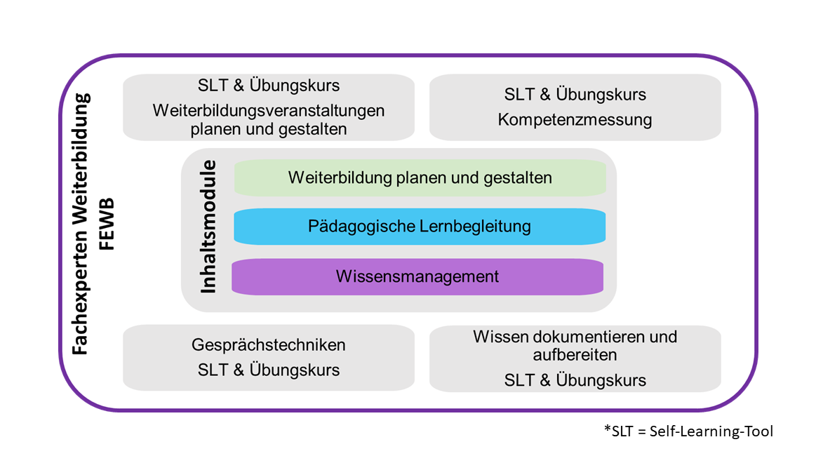 CLOU Module Fachexperte Weiterbildung