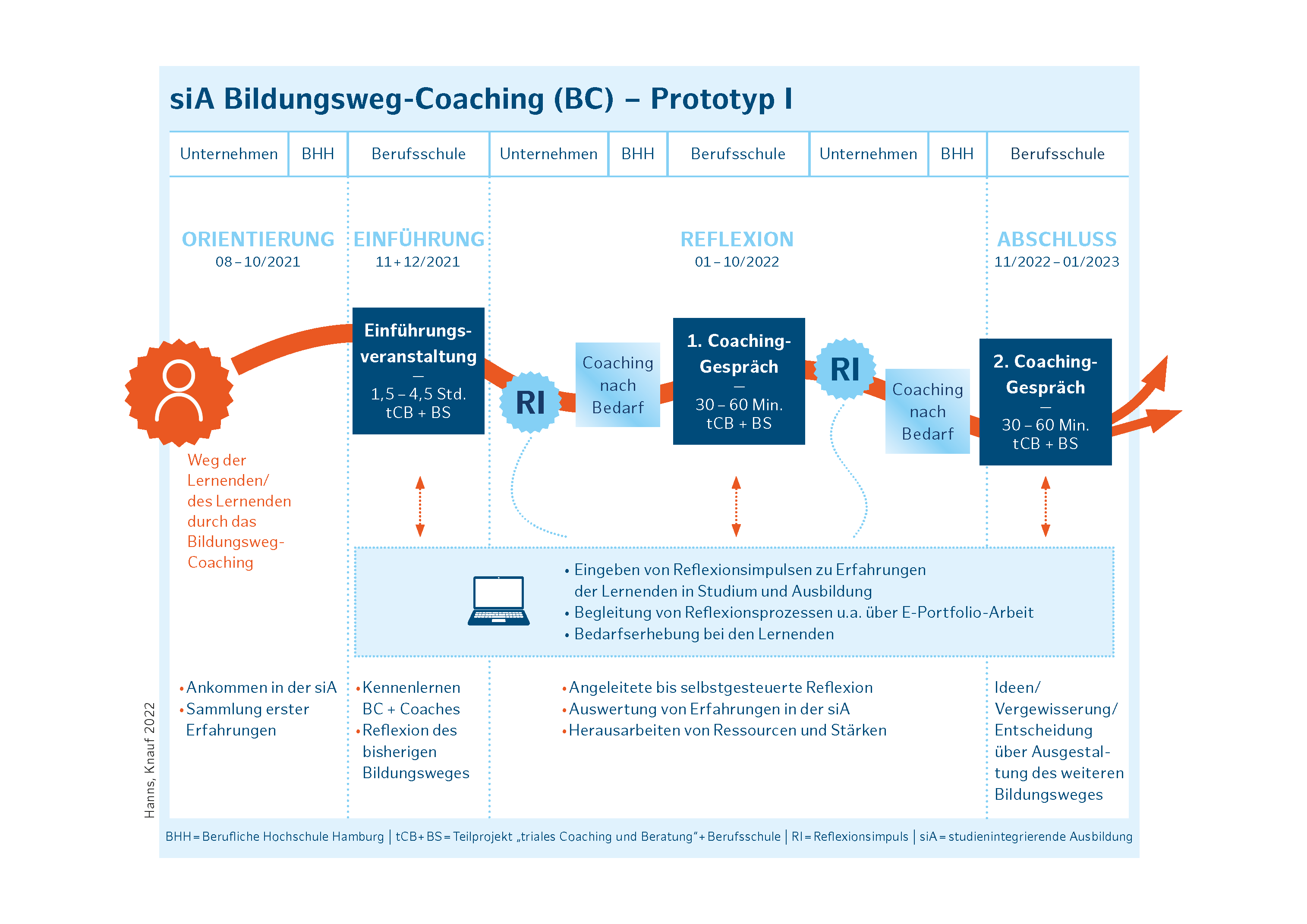 Diagramm Bildungsweg-Coaching